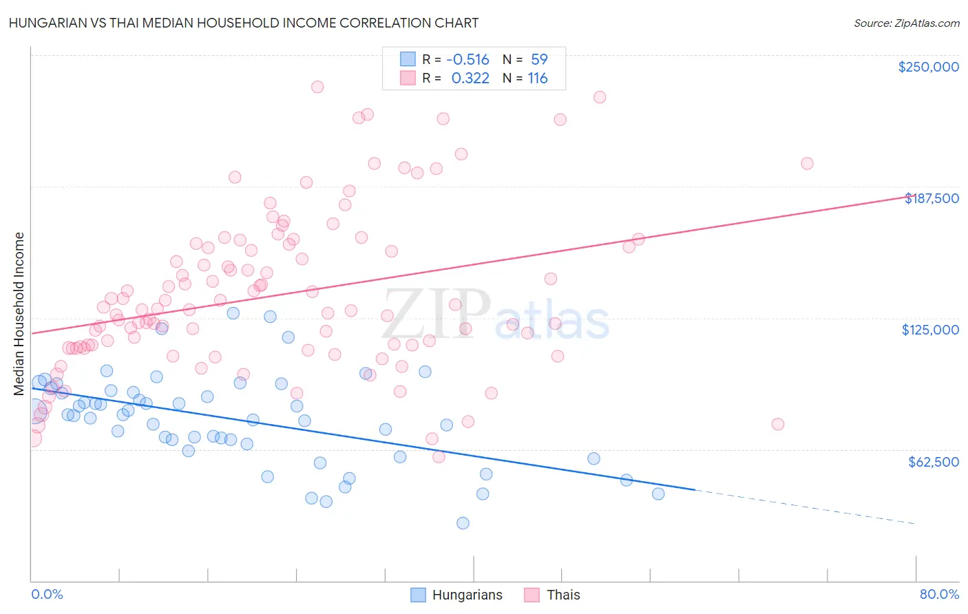 Hungarian vs Thai Median Household Income