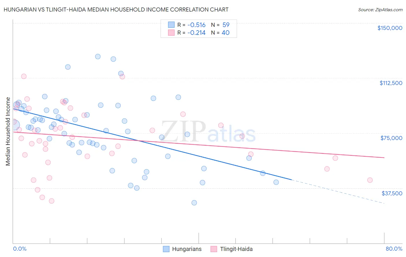Hungarian vs Tlingit-Haida Median Household Income