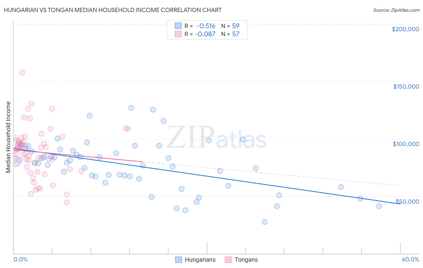 Hungarian vs Tongan Median Household Income