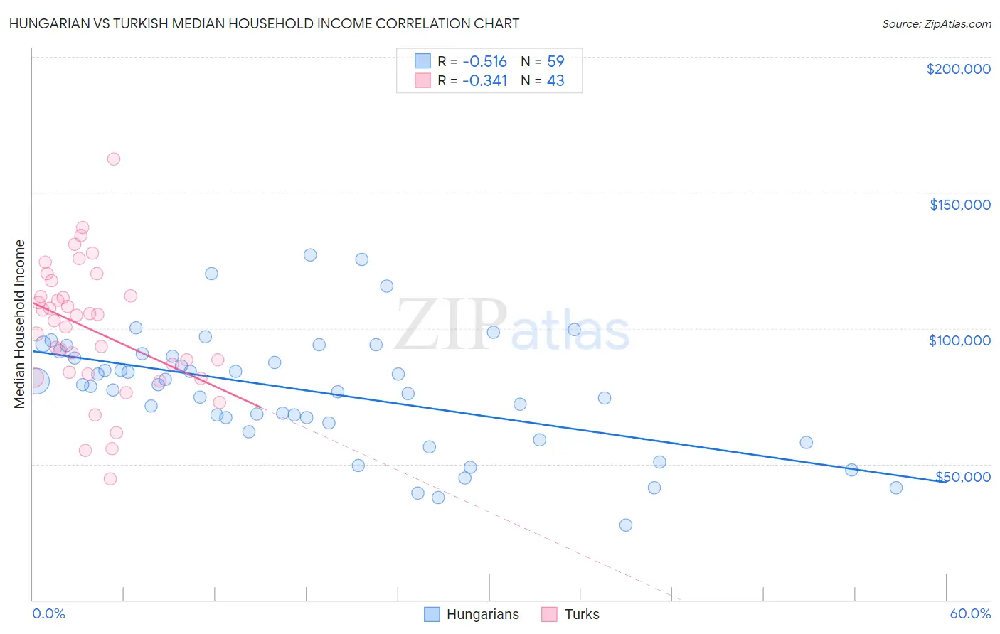 Hungarian vs Turkish Median Household Income