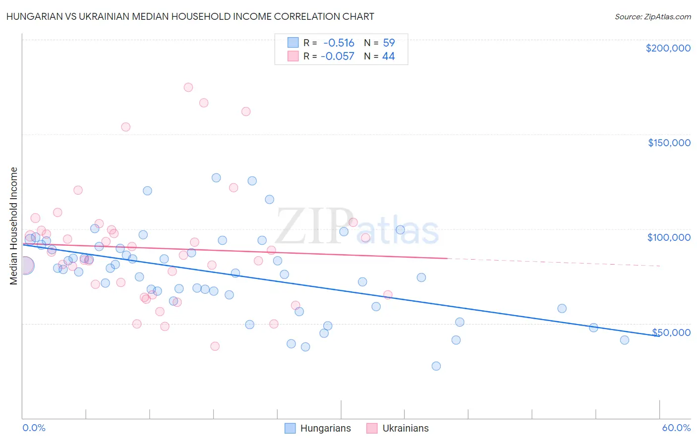 Hungarian vs Ukrainian Median Household Income