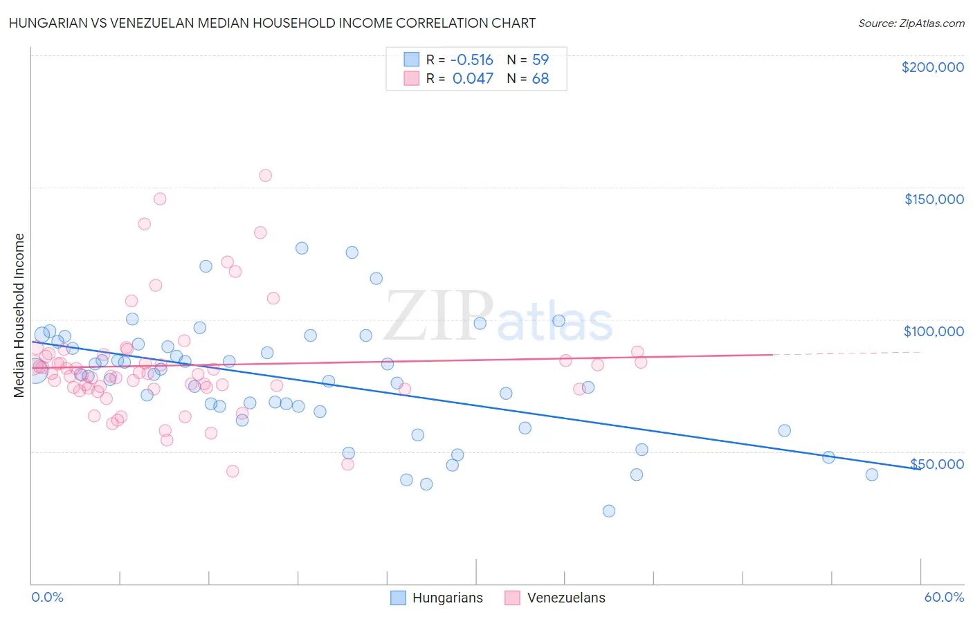 Hungarian vs Venezuelan Median Household Income