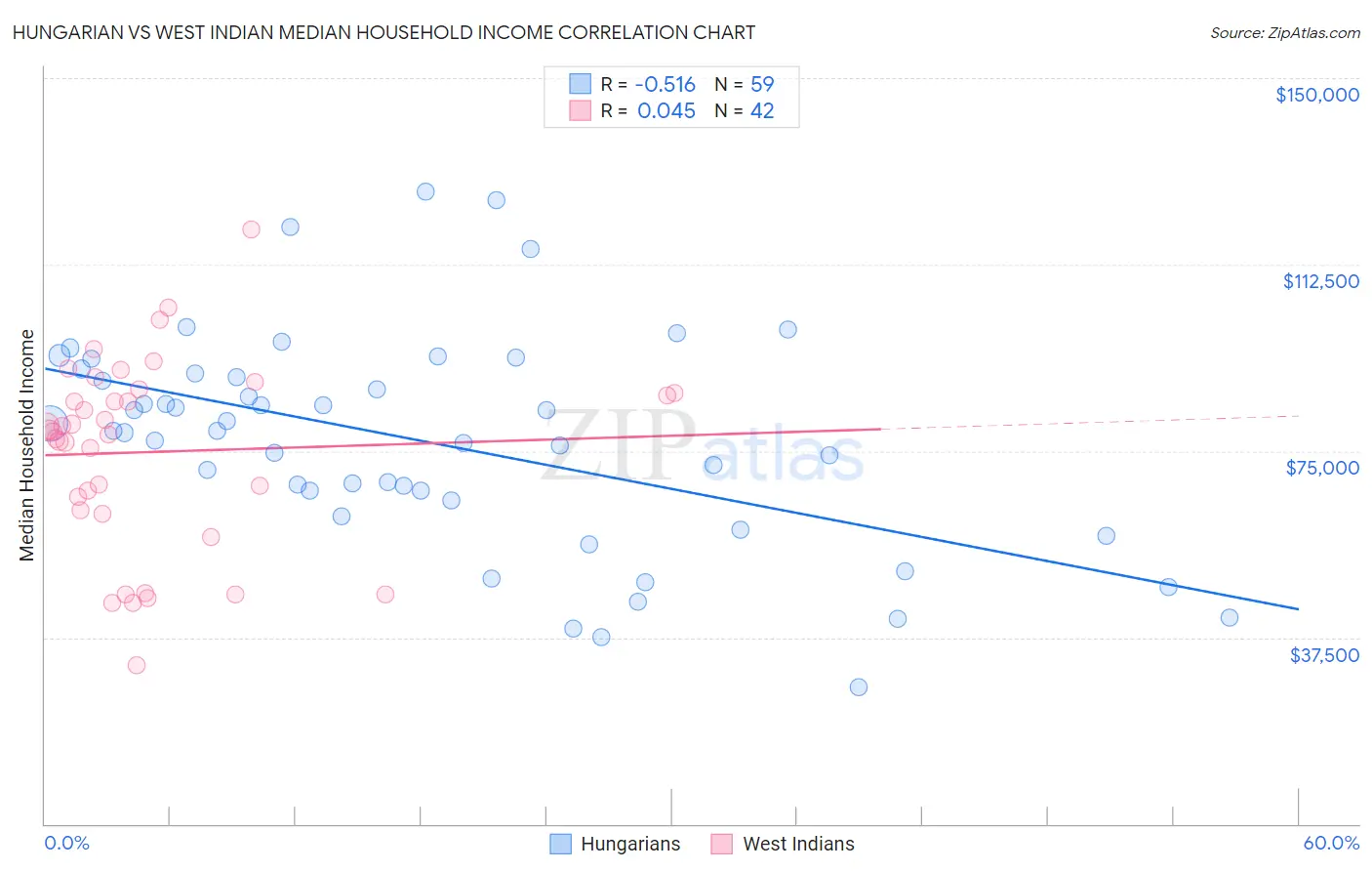Hungarian vs West Indian Median Household Income