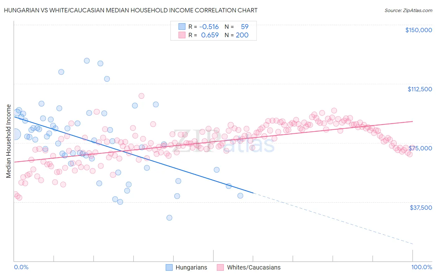 Hungarian vs White/Caucasian Median Household Income