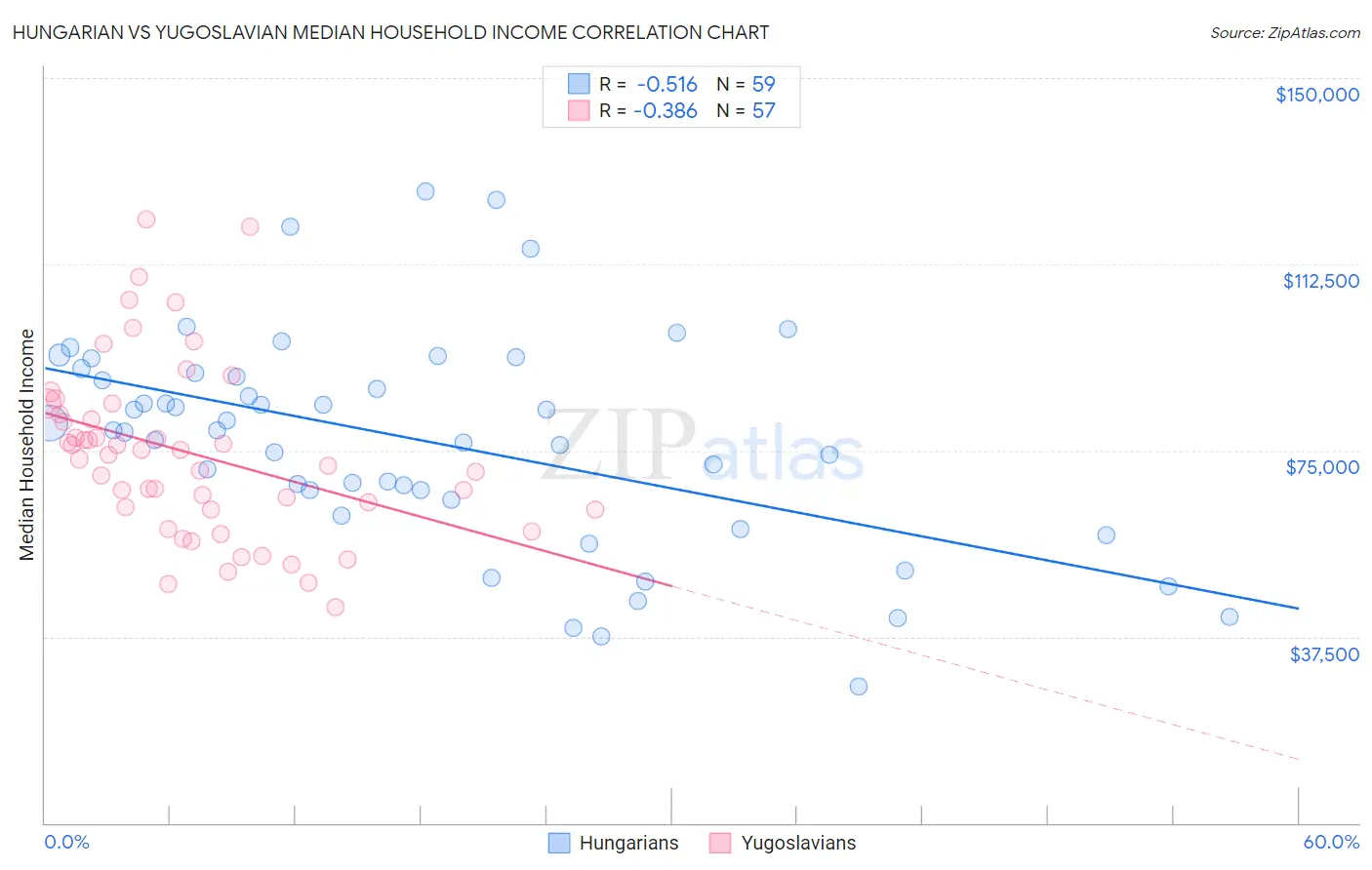 Hungarian vs Yugoslavian Median Household Income
