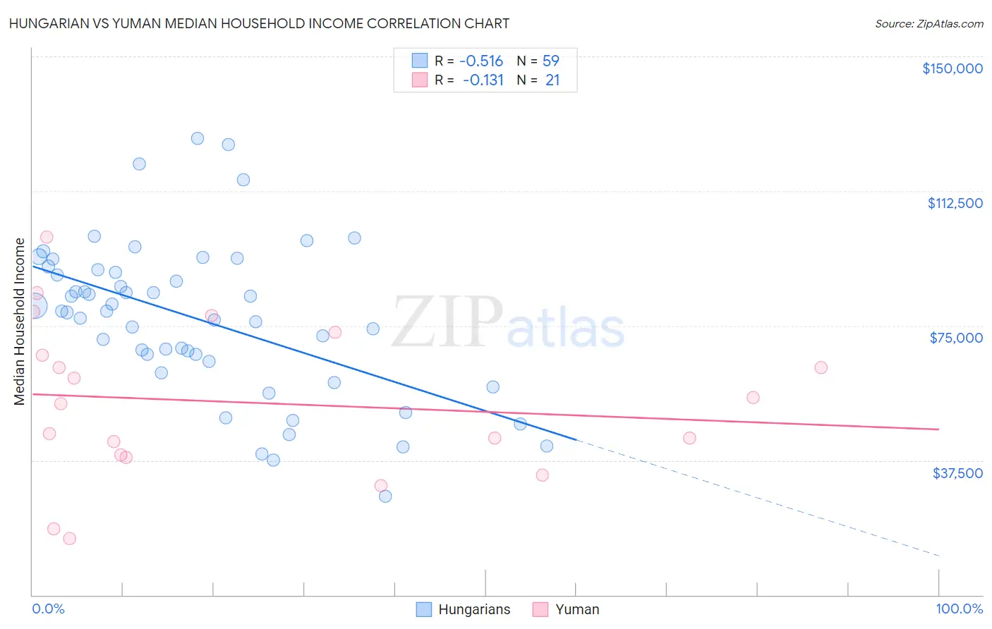 Hungarian vs Yuman Median Household Income