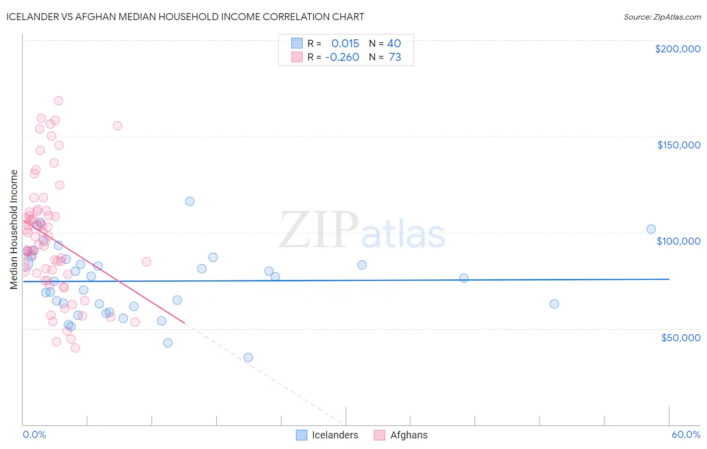 Icelander vs Afghan Median Household Income
