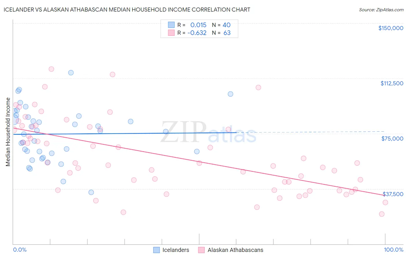Icelander vs Alaskan Athabascan Median Household Income