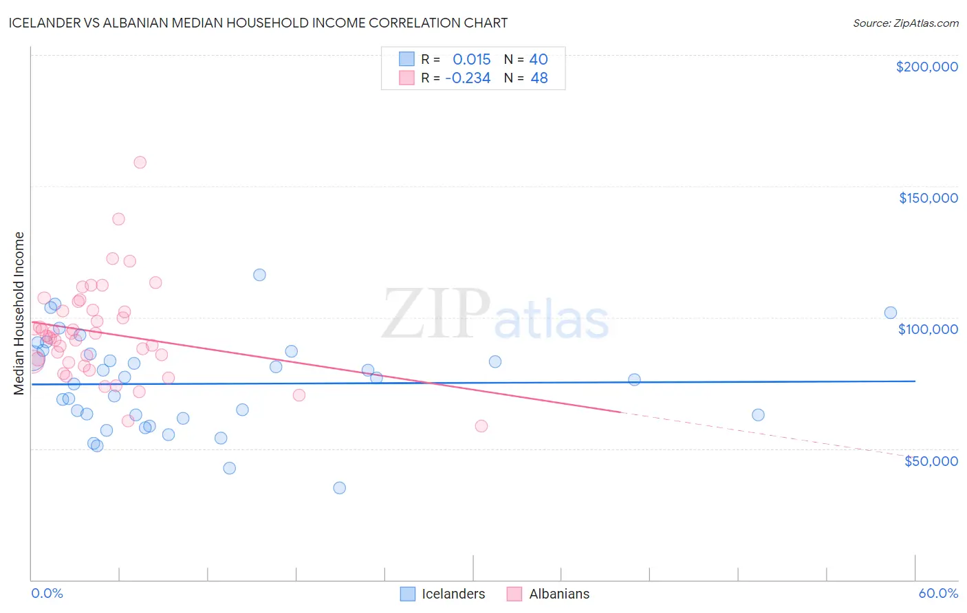 Icelander vs Albanian Median Household Income