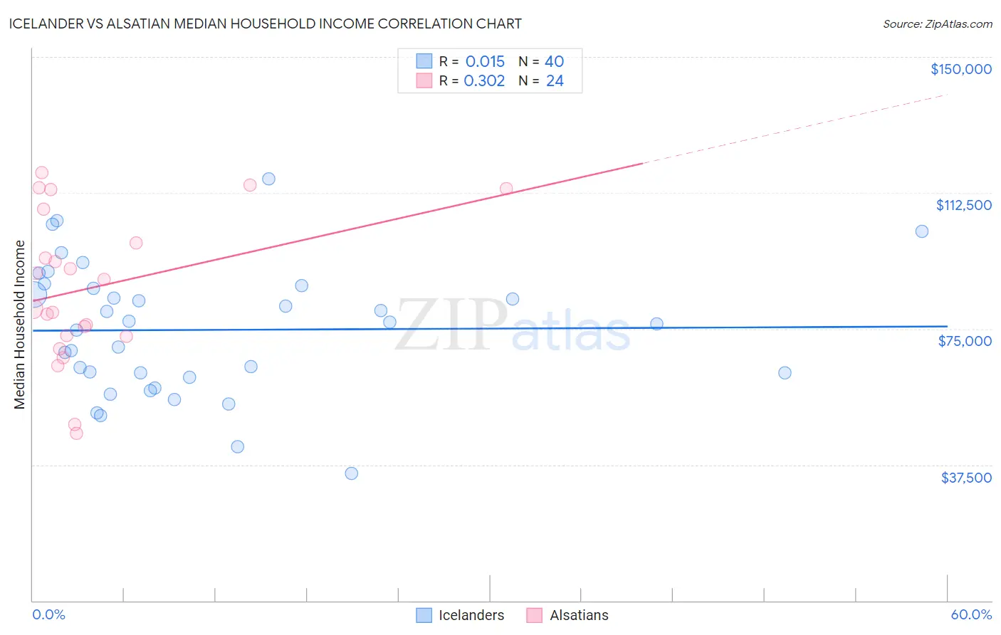 Icelander vs Alsatian Median Household Income