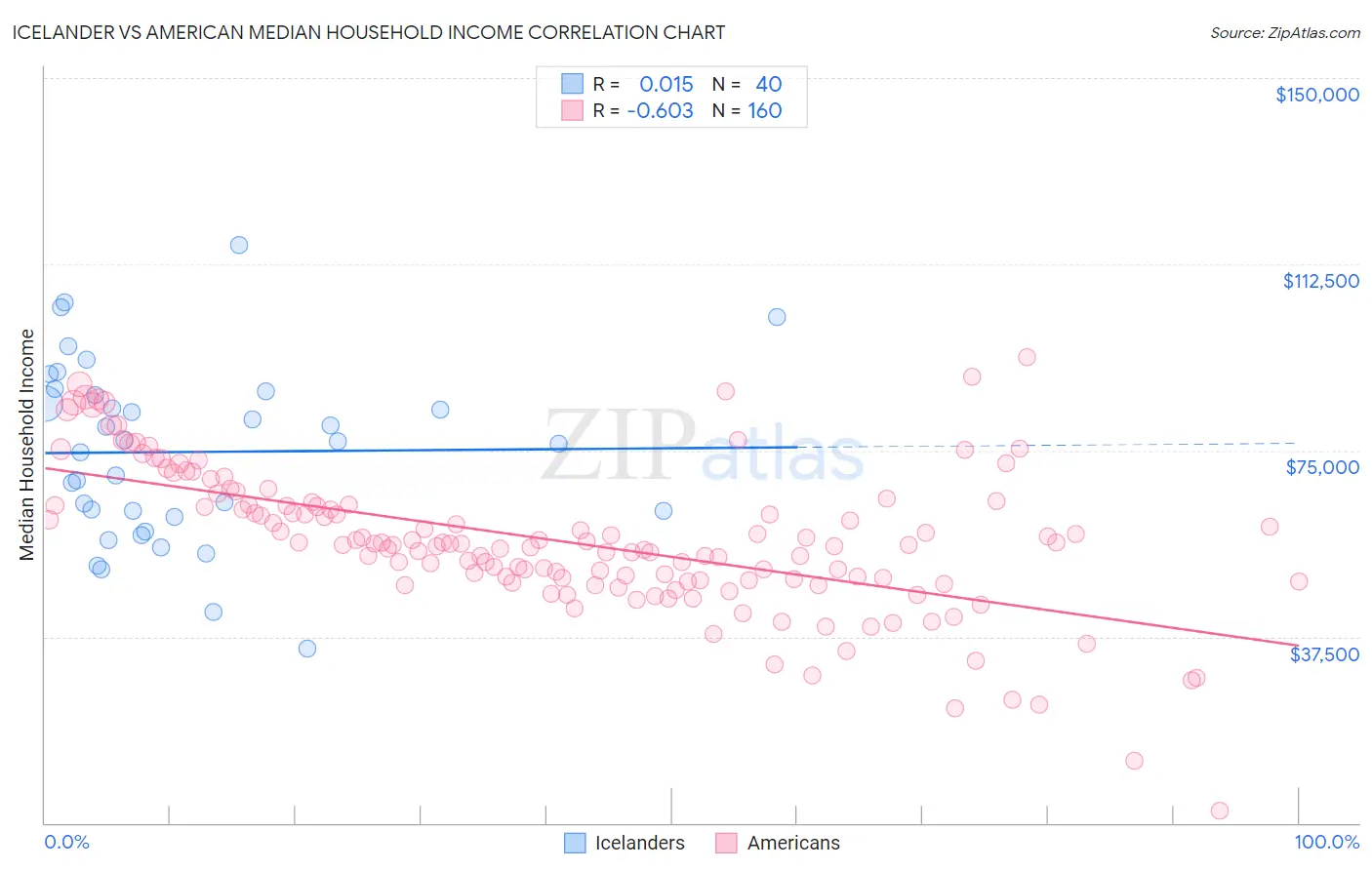 Icelander vs American Median Household Income