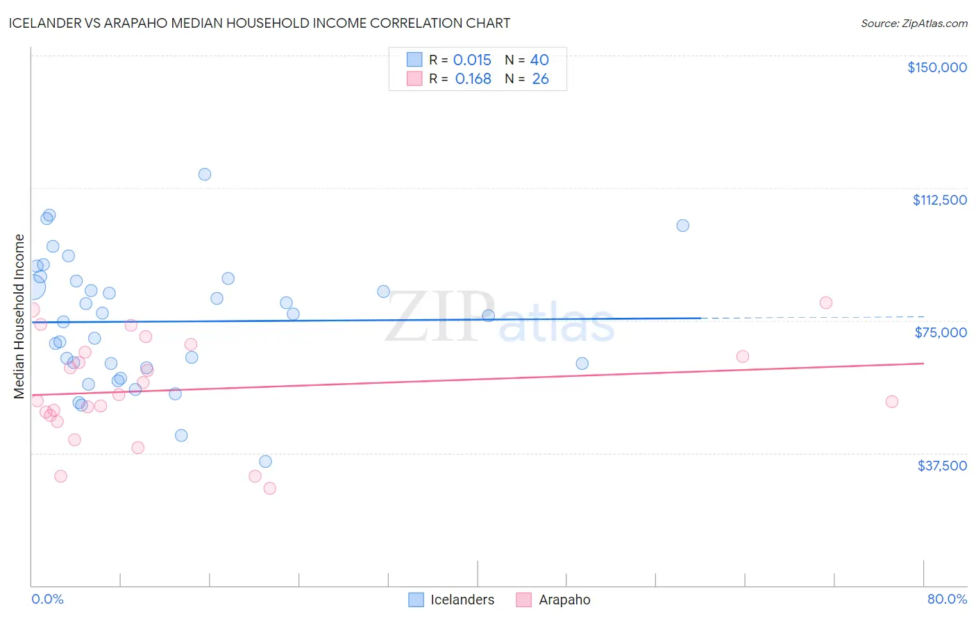 Icelander vs Arapaho Median Household Income