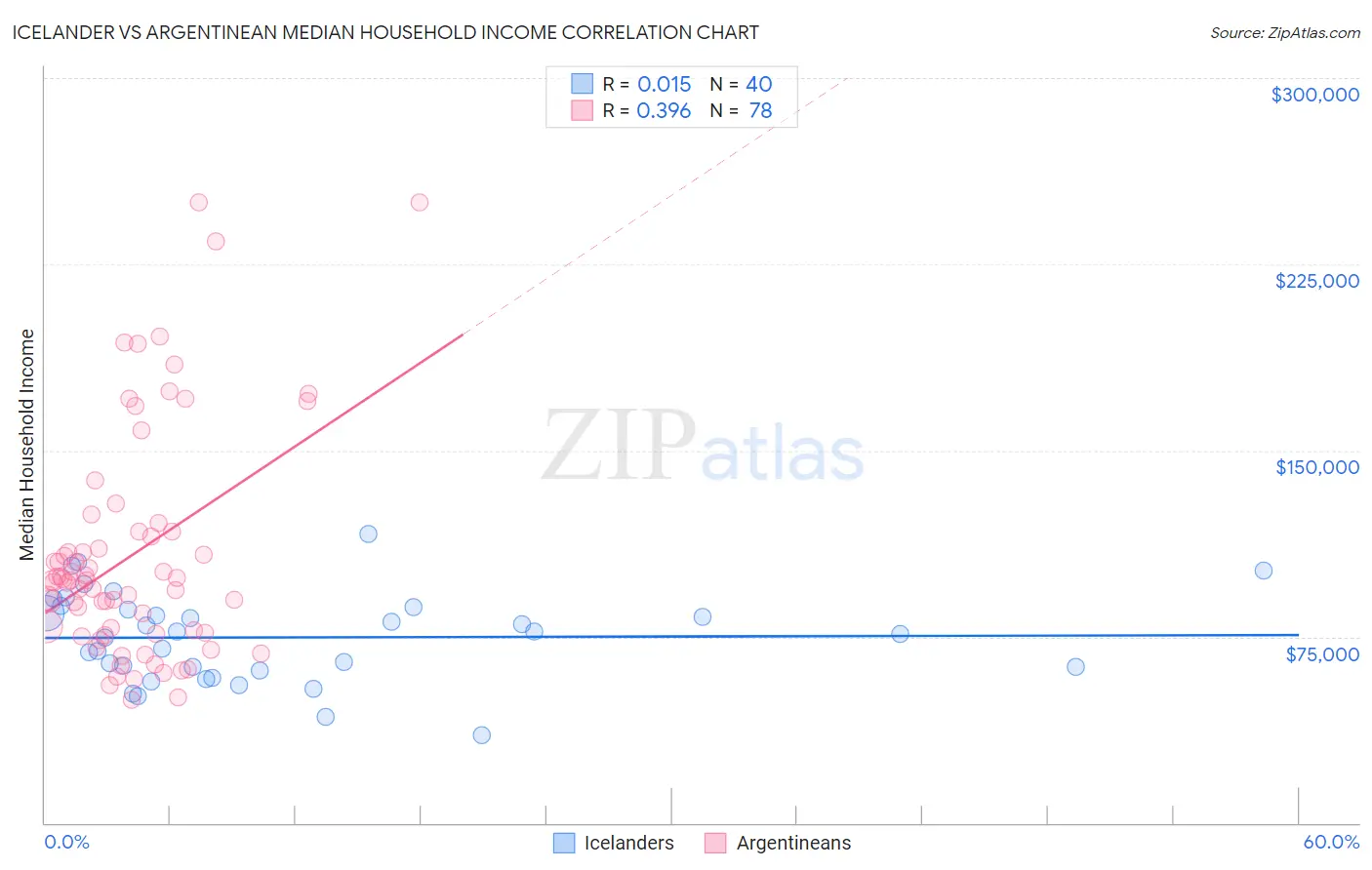 Icelander vs Argentinean Median Household Income