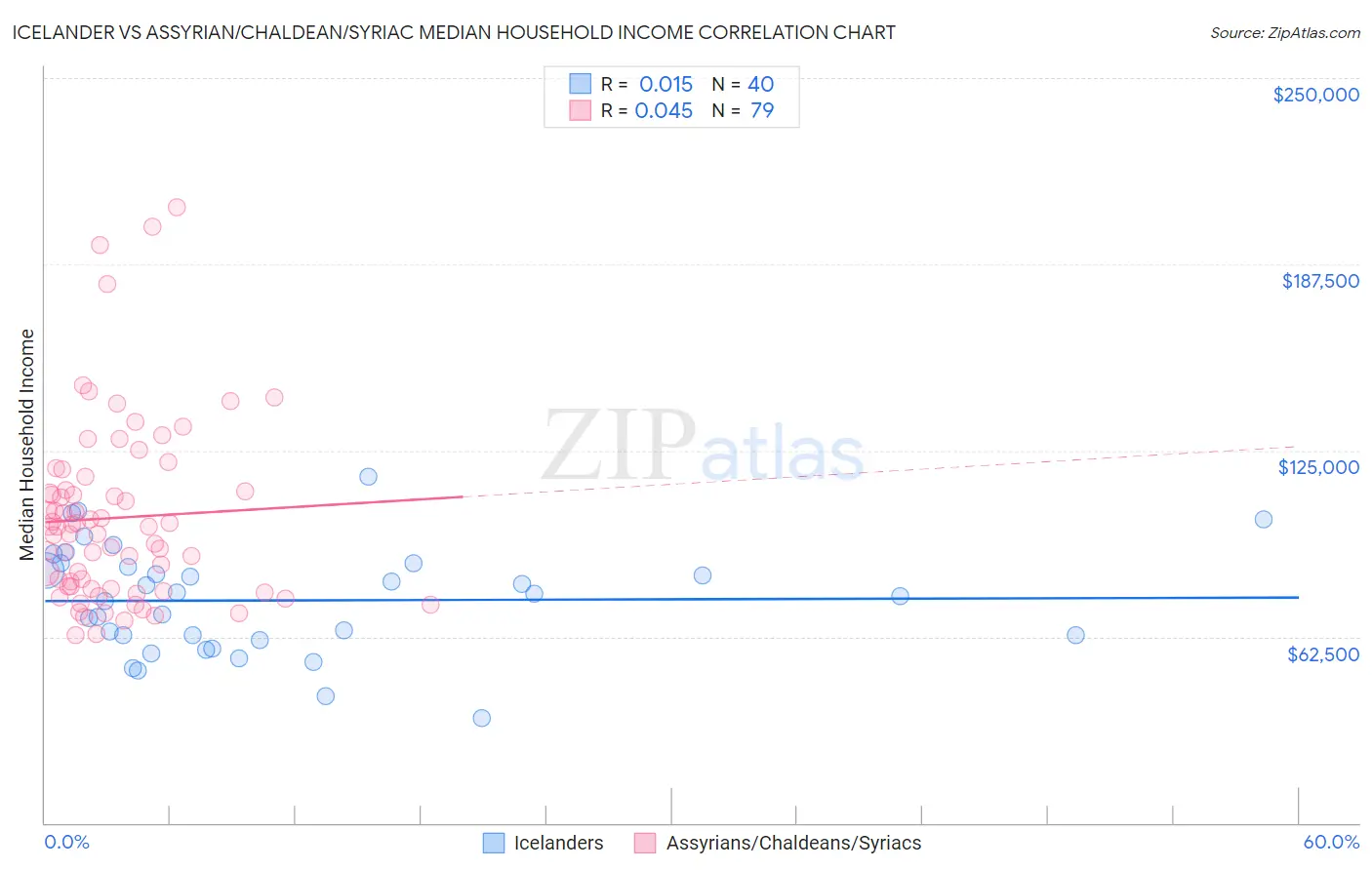 Icelander vs Assyrian/Chaldean/Syriac Median Household Income