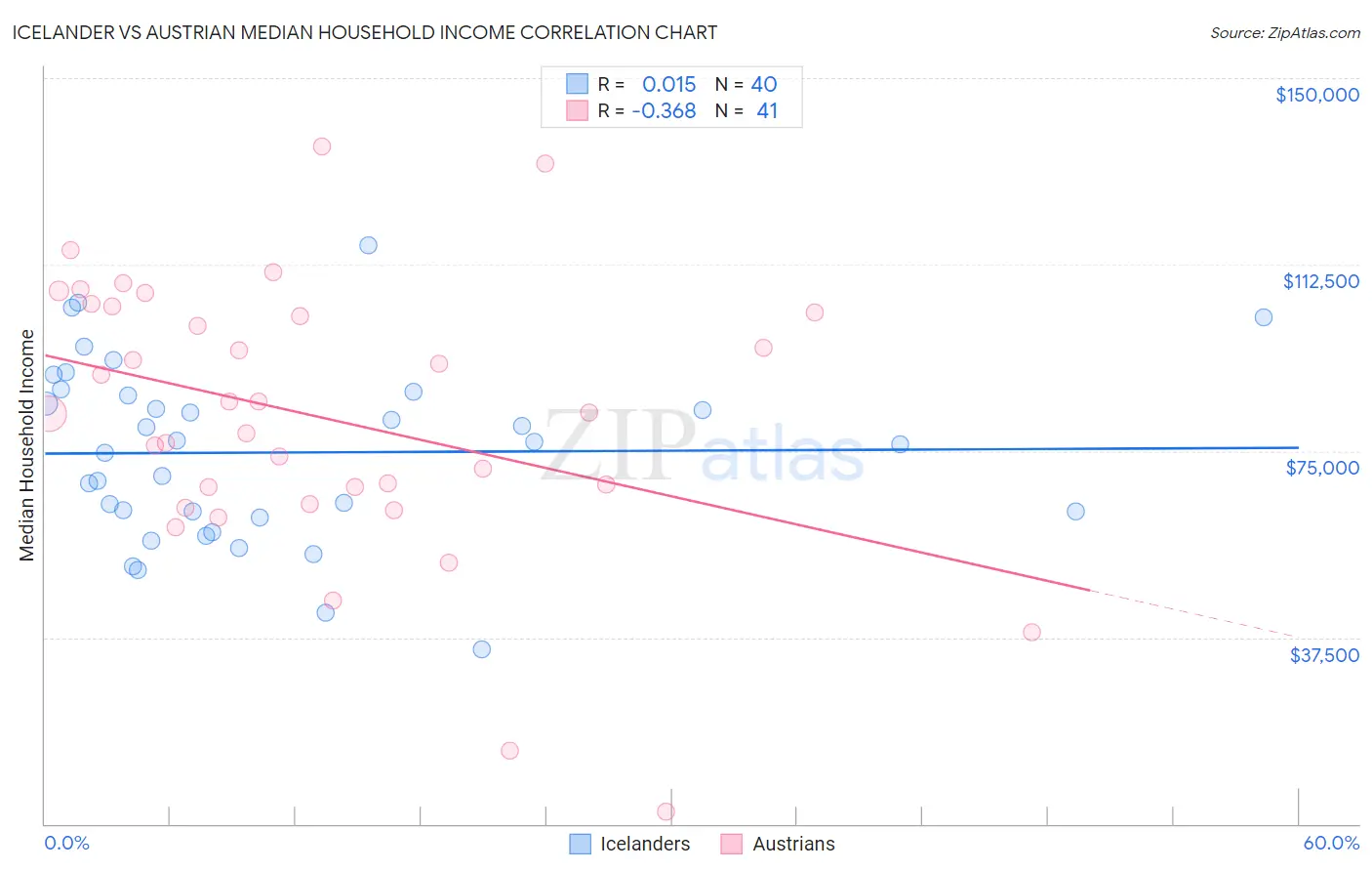 Icelander vs Austrian Median Household Income