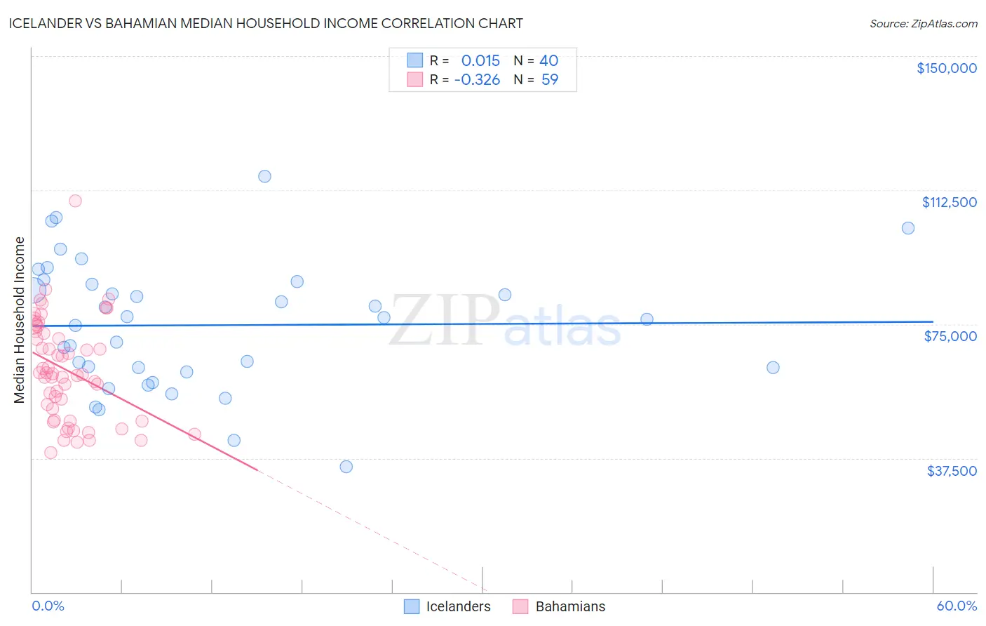 Icelander vs Bahamian Median Household Income