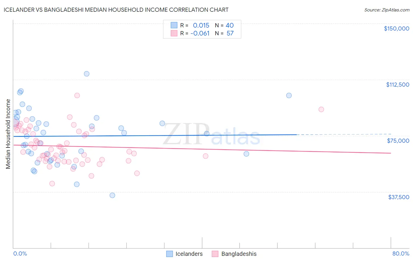 Icelander vs Bangladeshi Median Household Income