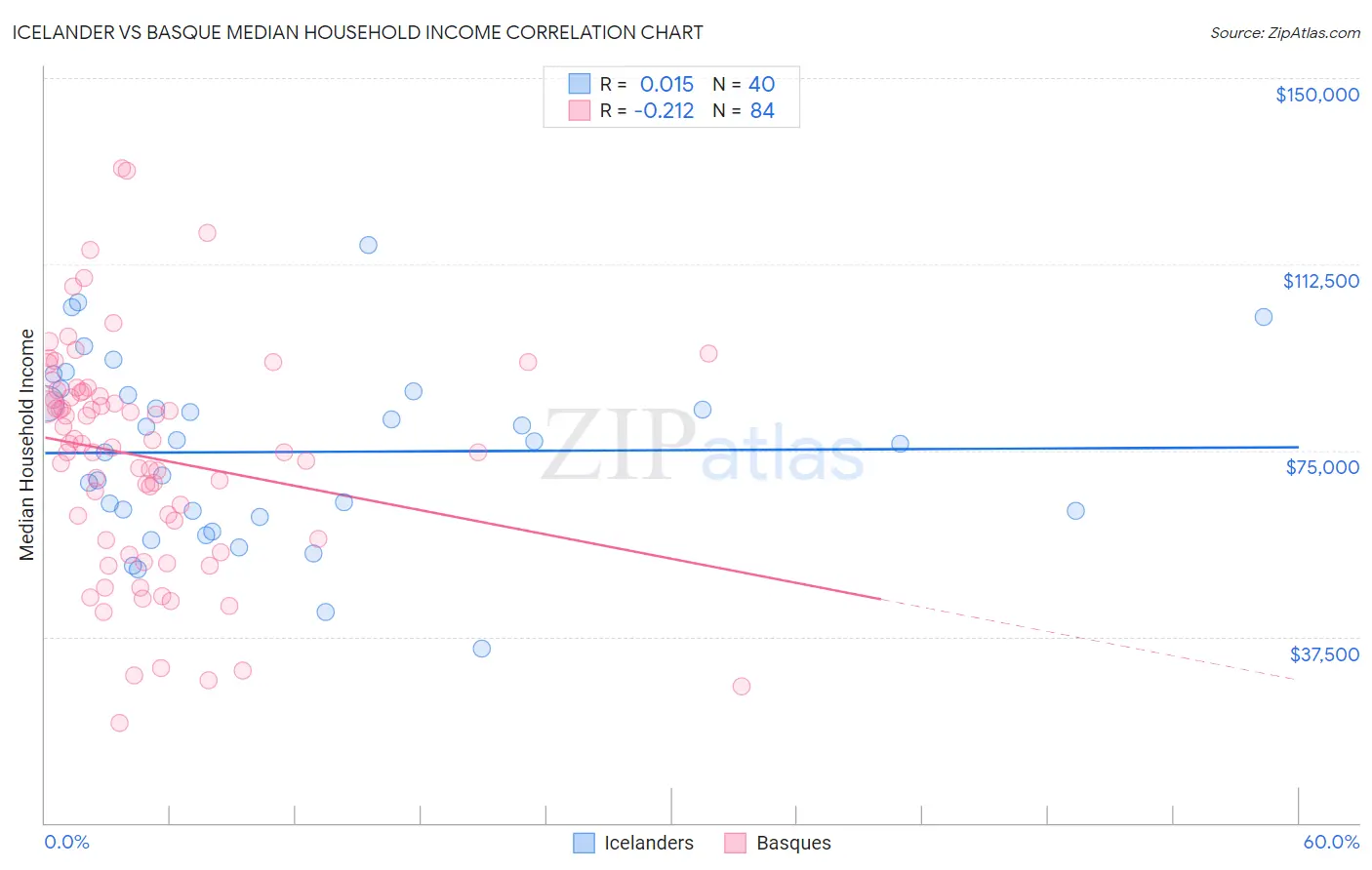 Icelander vs Basque Median Household Income