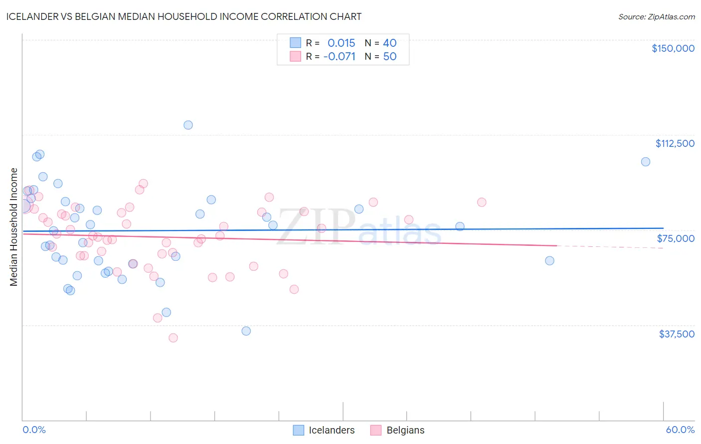 Icelander vs Belgian Median Household Income