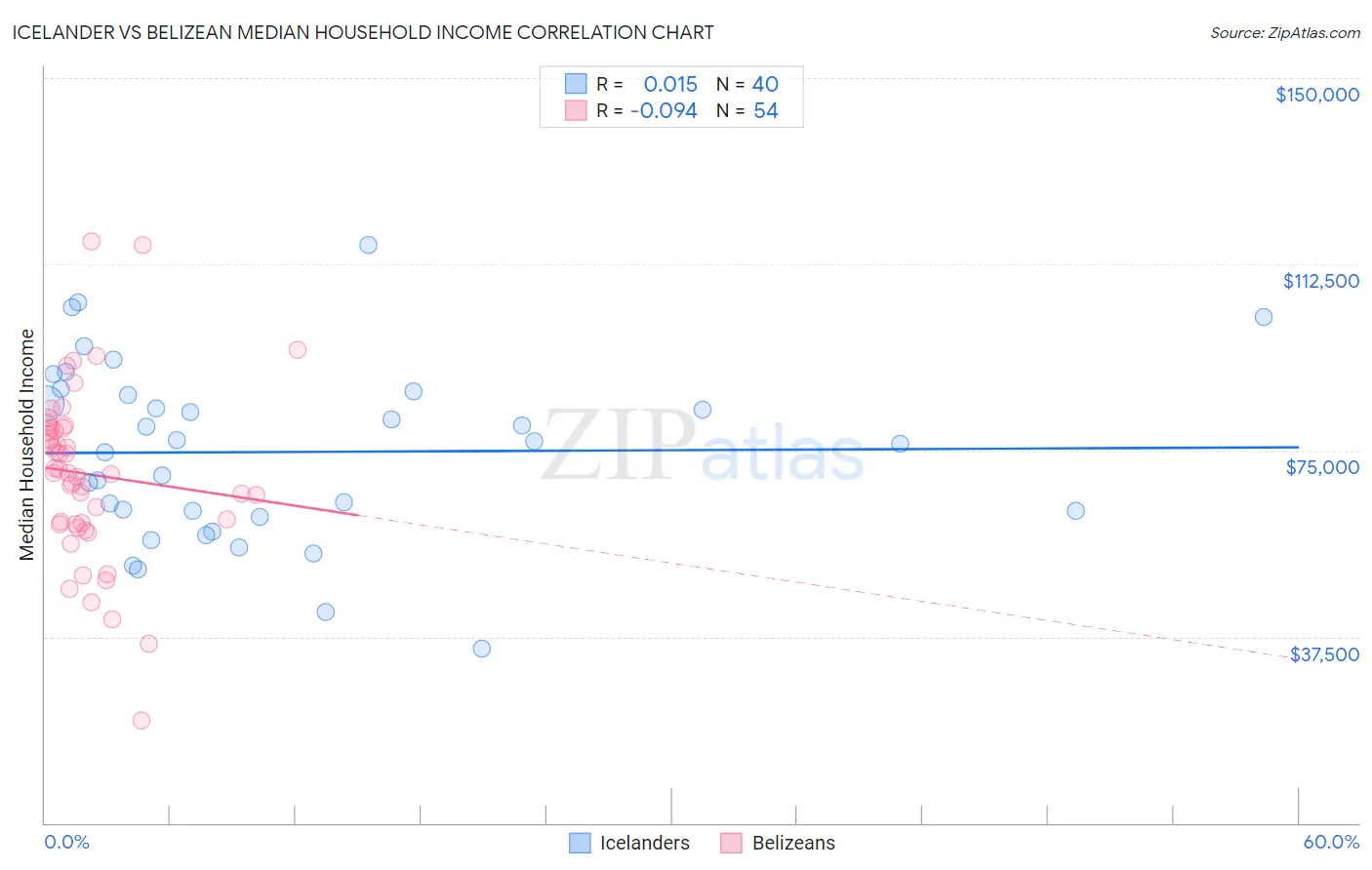 Icelander vs Belizean Median Household Income