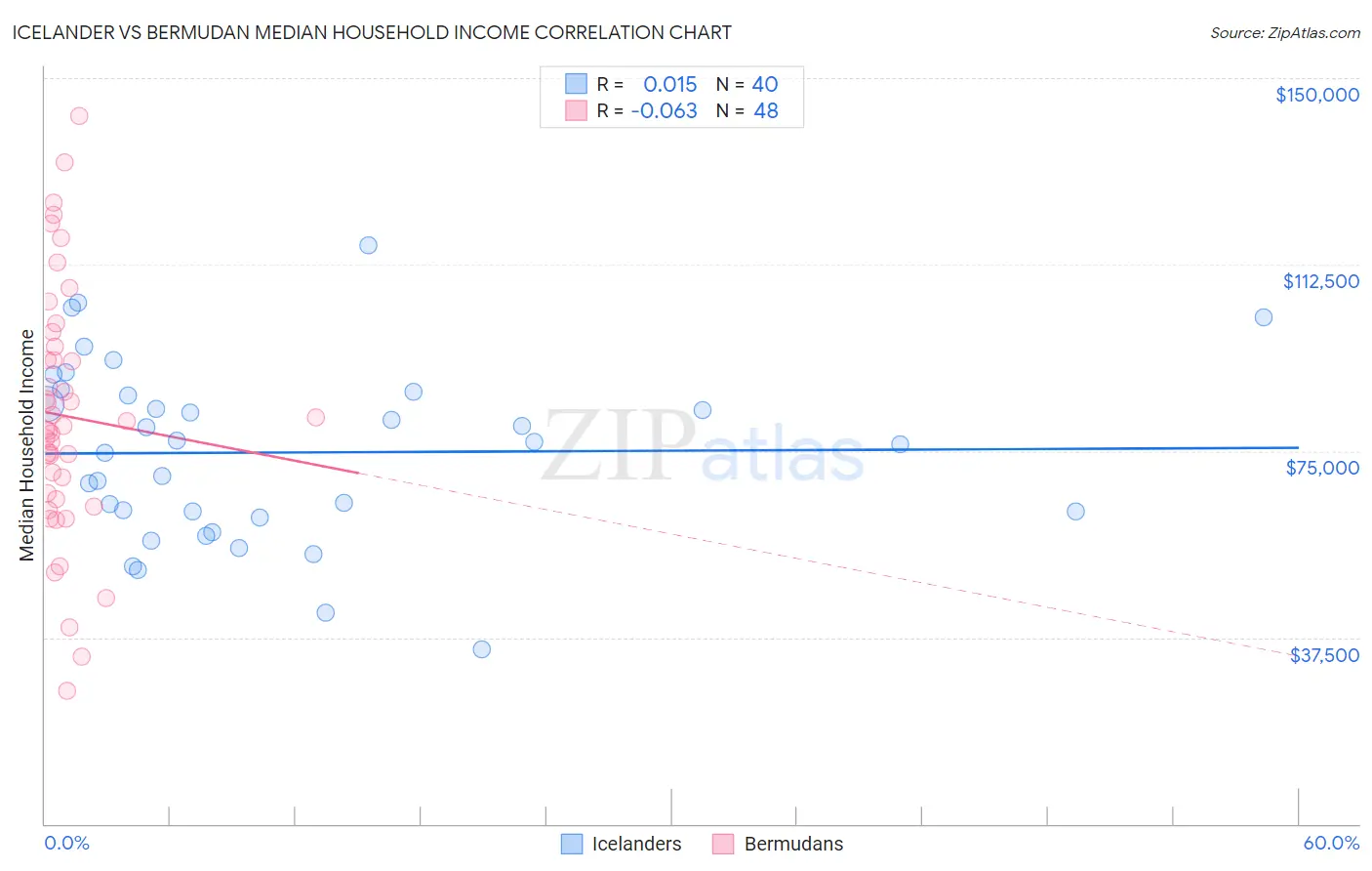 Icelander vs Bermudan Median Household Income