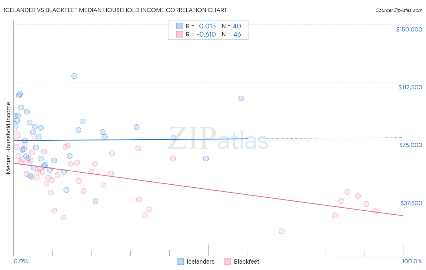 Icelander vs Blackfeet Median Household Income