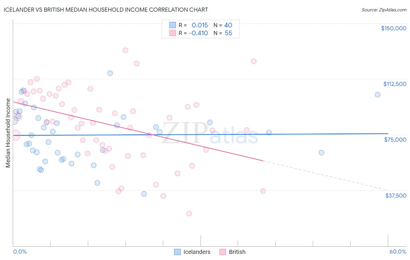 Icelander vs British Median Household Income