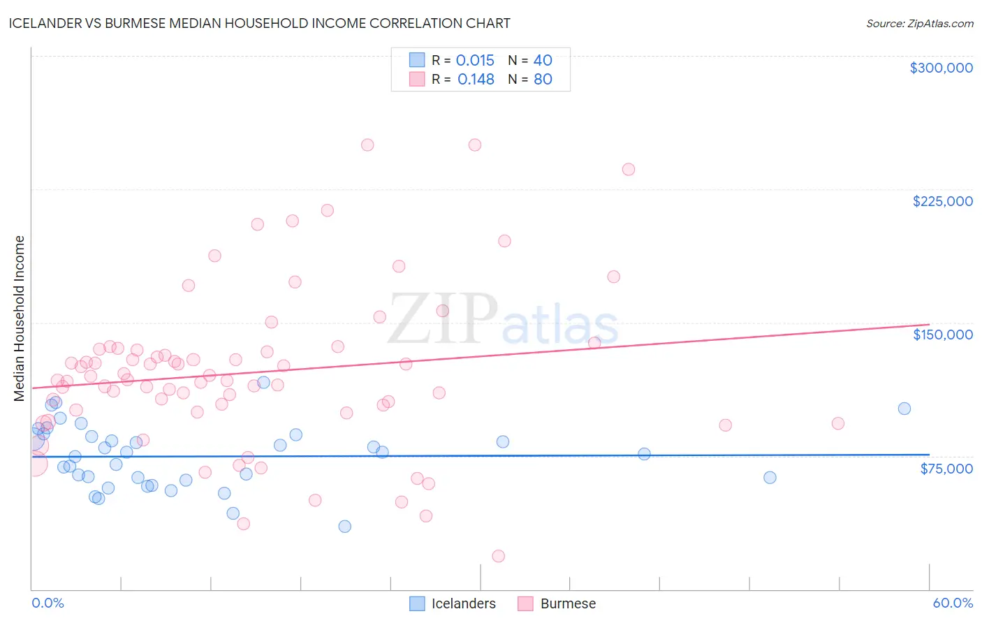 Icelander vs Burmese Median Household Income