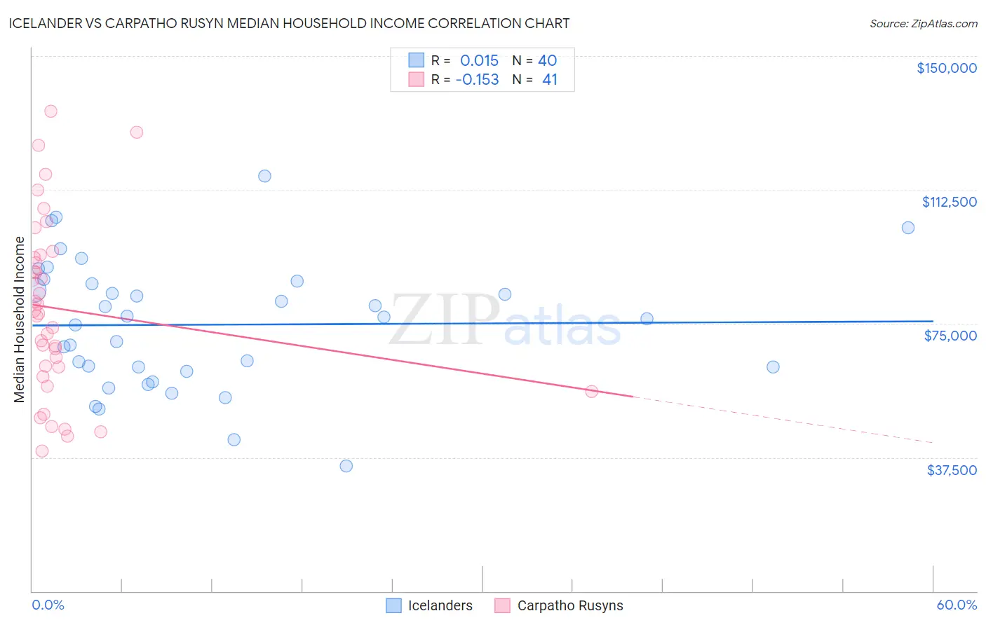 Icelander vs Carpatho Rusyn Median Household Income
