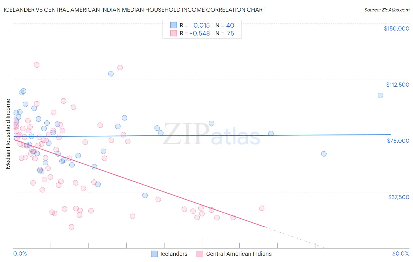 Icelander vs Central American Indian Median Household Income