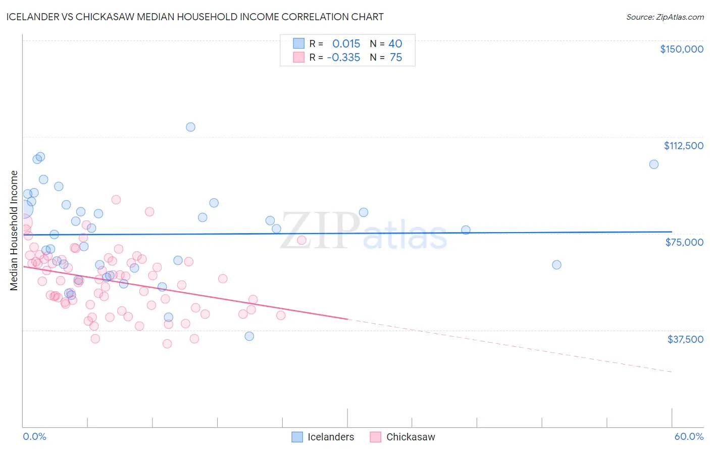Icelander vs Chickasaw Median Household Income