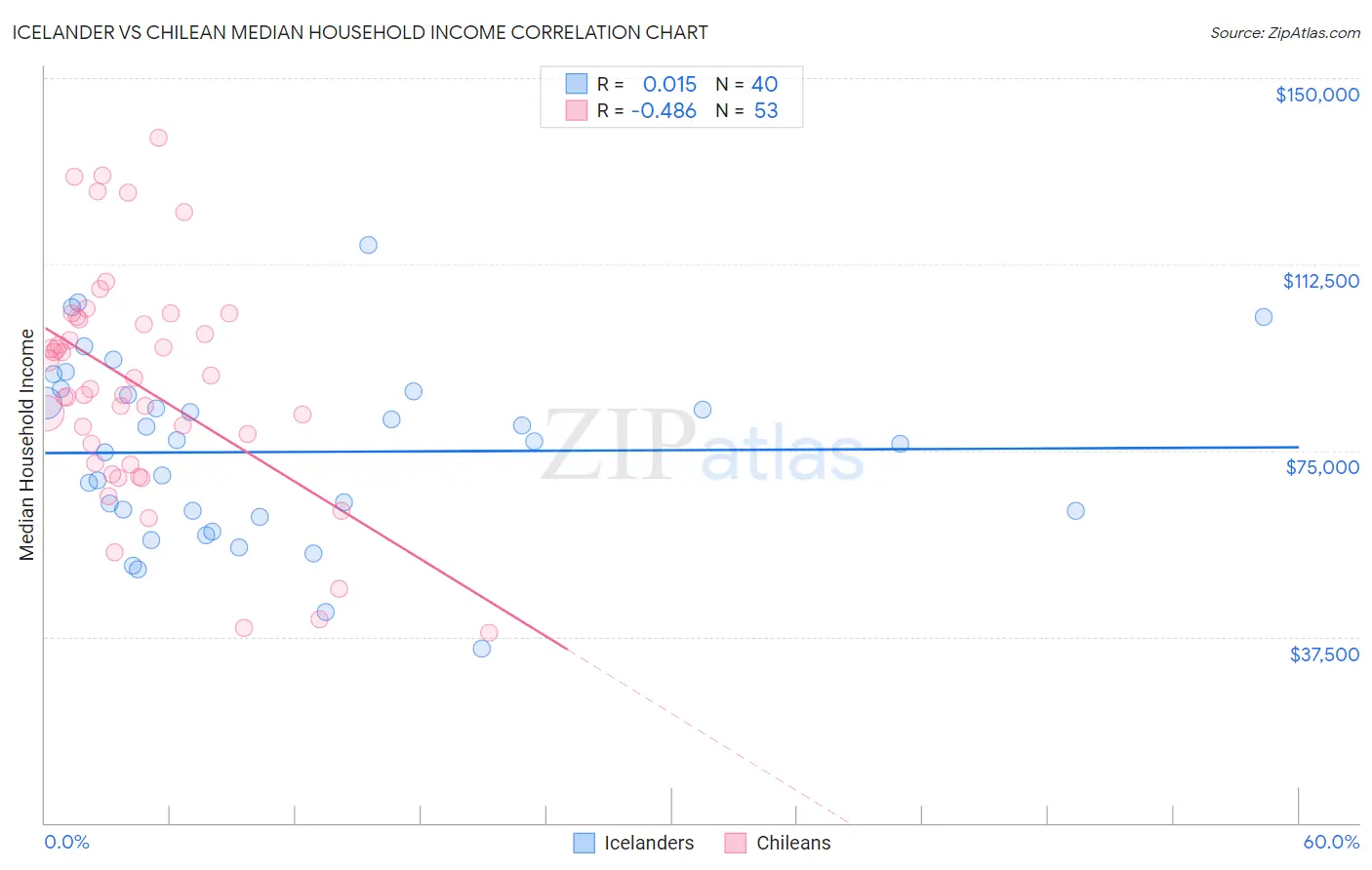 Icelander vs Chilean Median Household Income