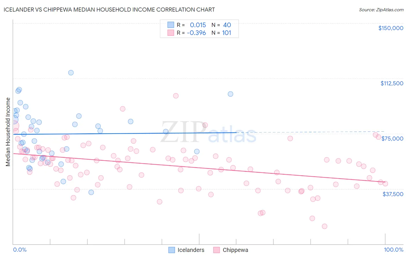 Icelander vs Chippewa Median Household Income