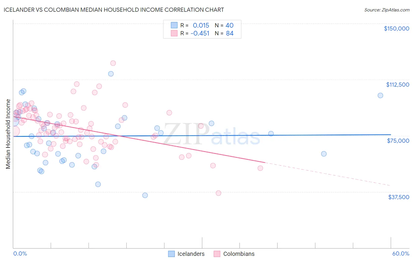 Icelander vs Colombian Median Household Income