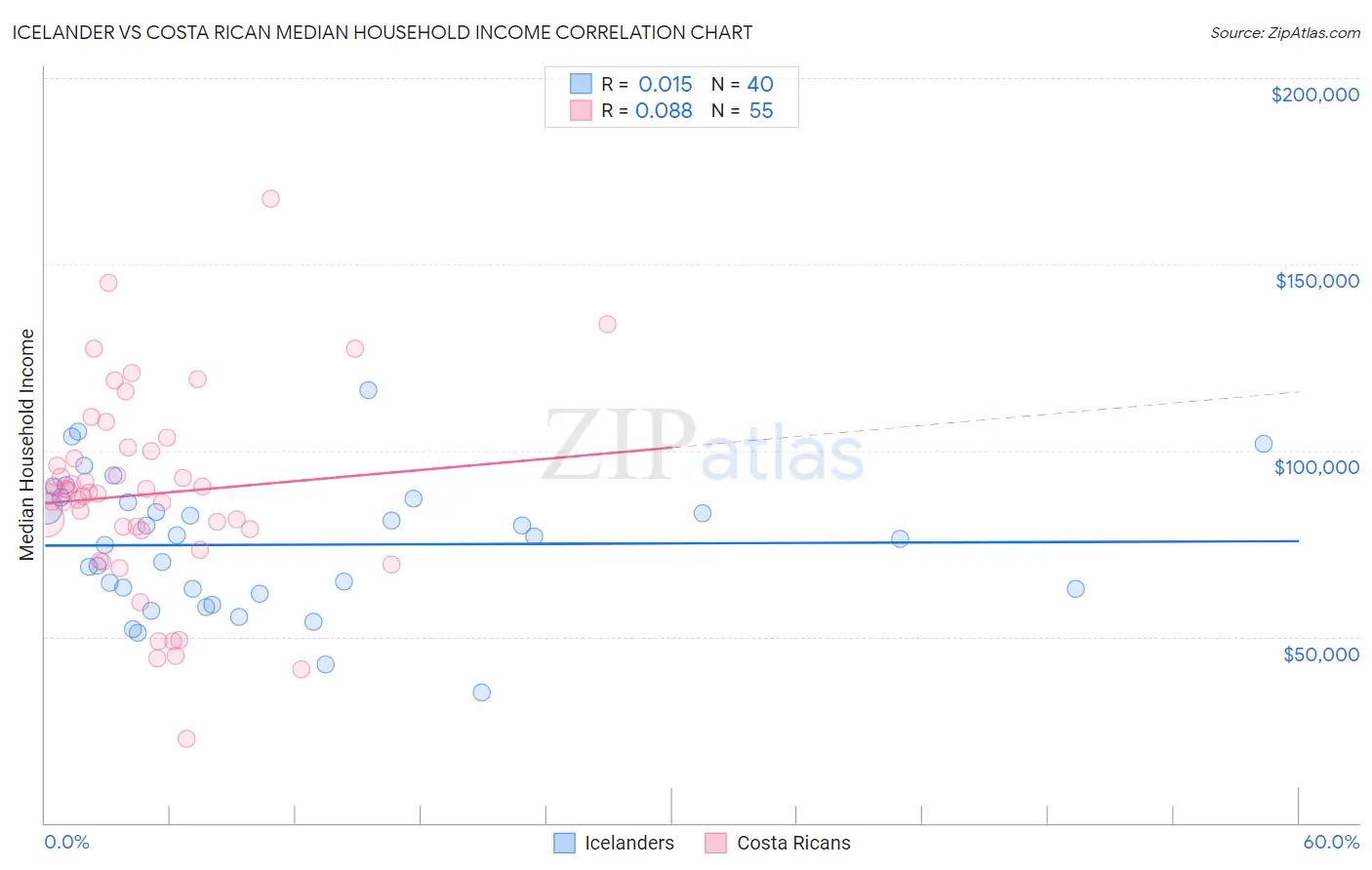 Icelander vs Costa Rican Median Household Income