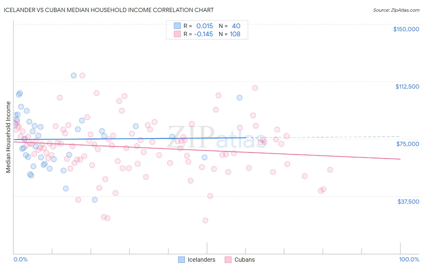 Icelander vs Cuban Median Household Income