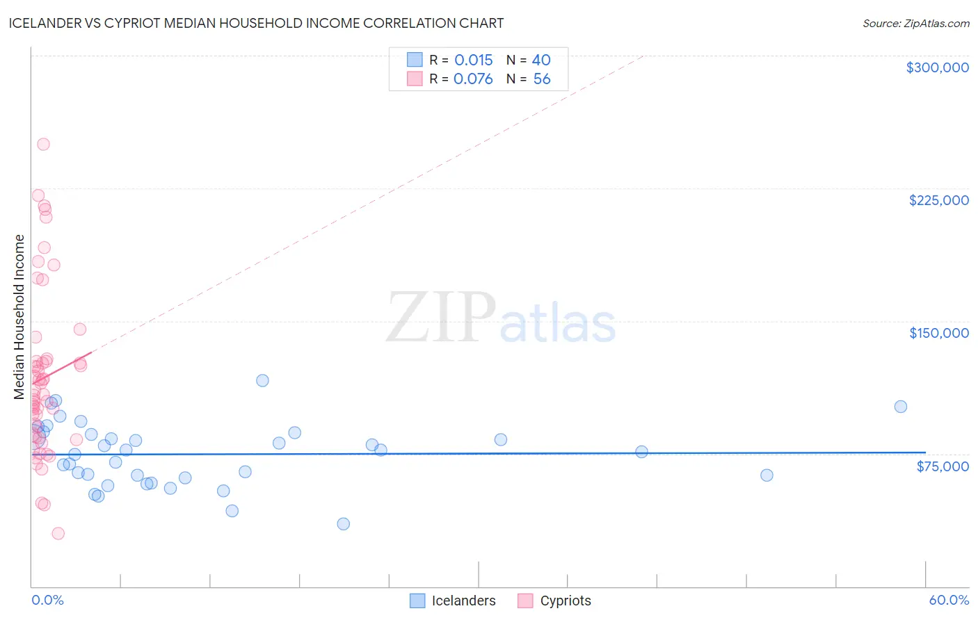 Icelander vs Cypriot Median Household Income