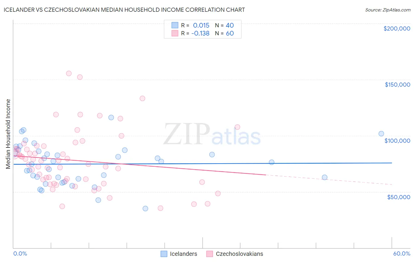 Icelander vs Czechoslovakian Median Household Income