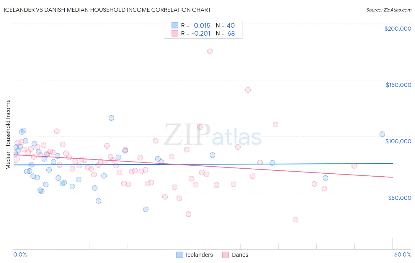 Icelander vs Danish Median Household Income