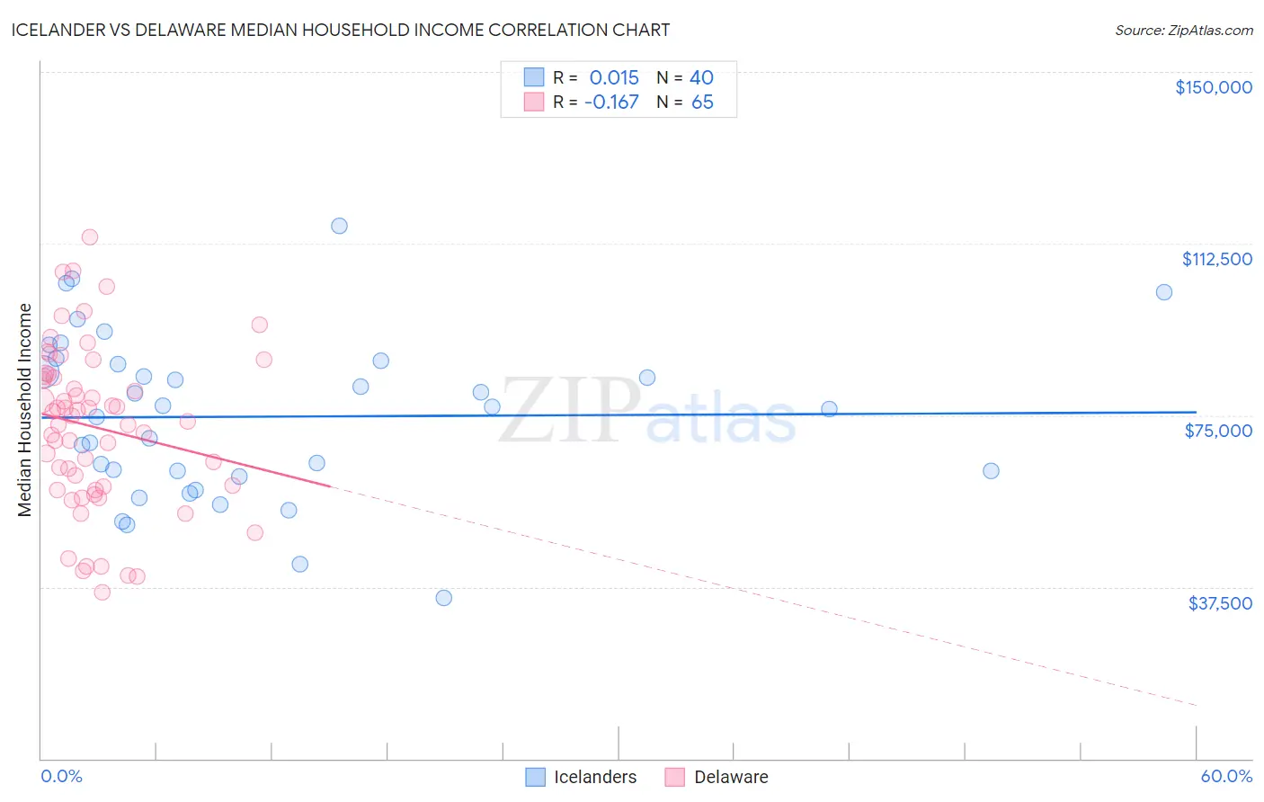 Icelander vs Delaware Median Household Income