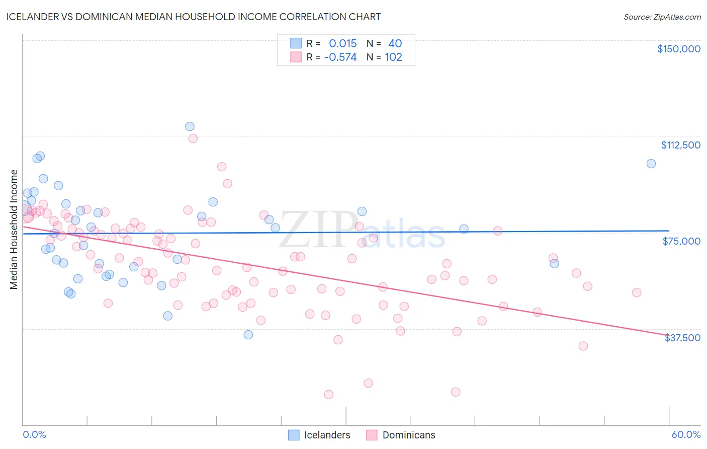 Icelander vs Dominican Median Household Income