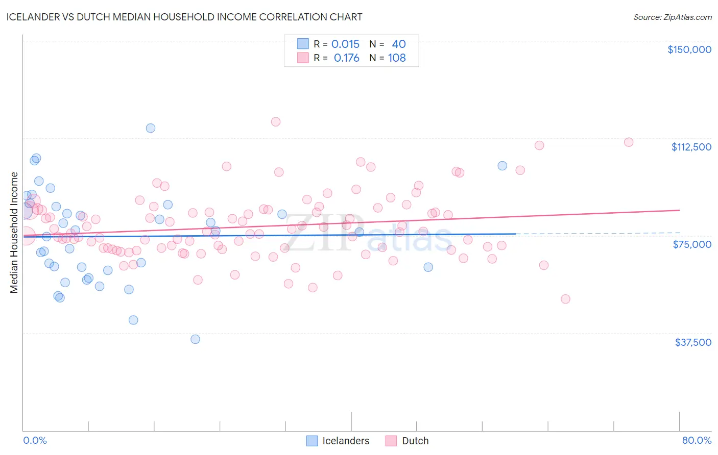 Icelander vs Dutch Median Household Income