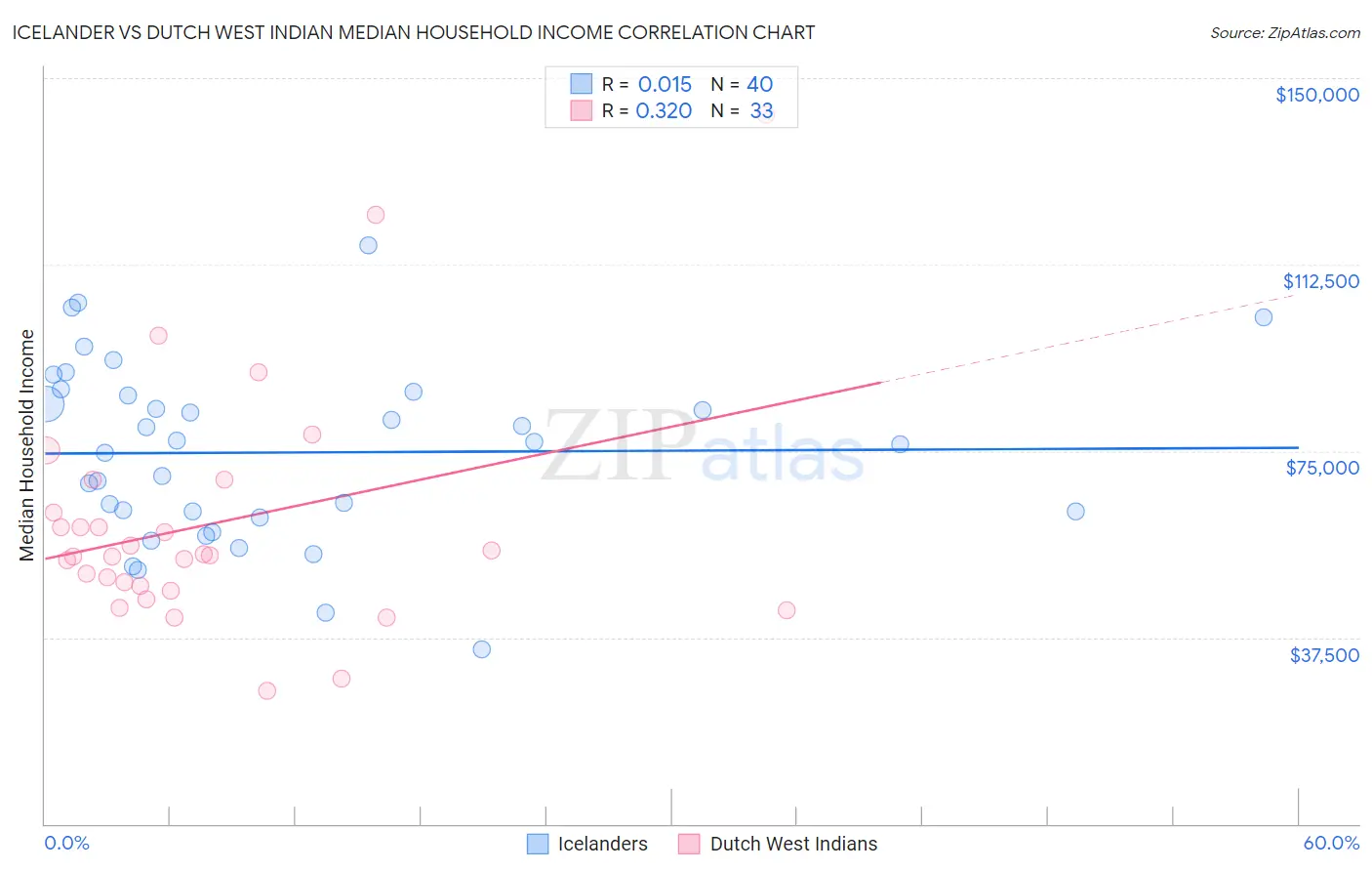 Icelander vs Dutch West Indian Median Household Income