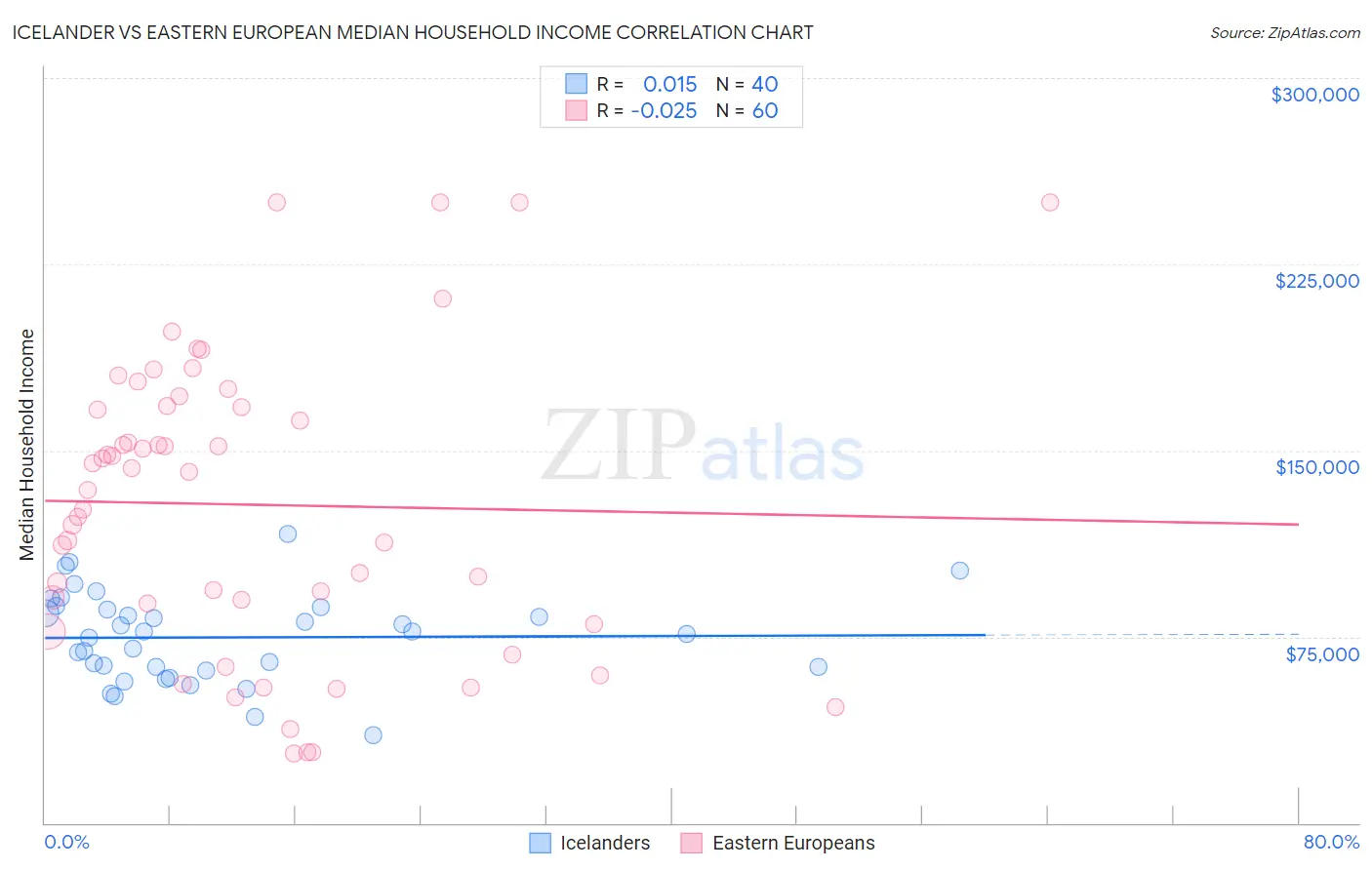 Icelander vs Eastern European Median Household Income