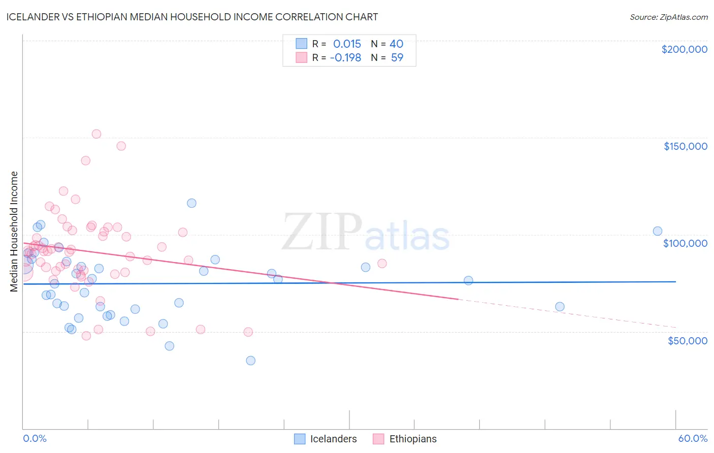 Icelander vs Ethiopian Median Household Income