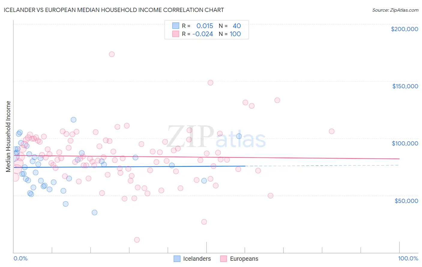 Icelander vs European Median Household Income