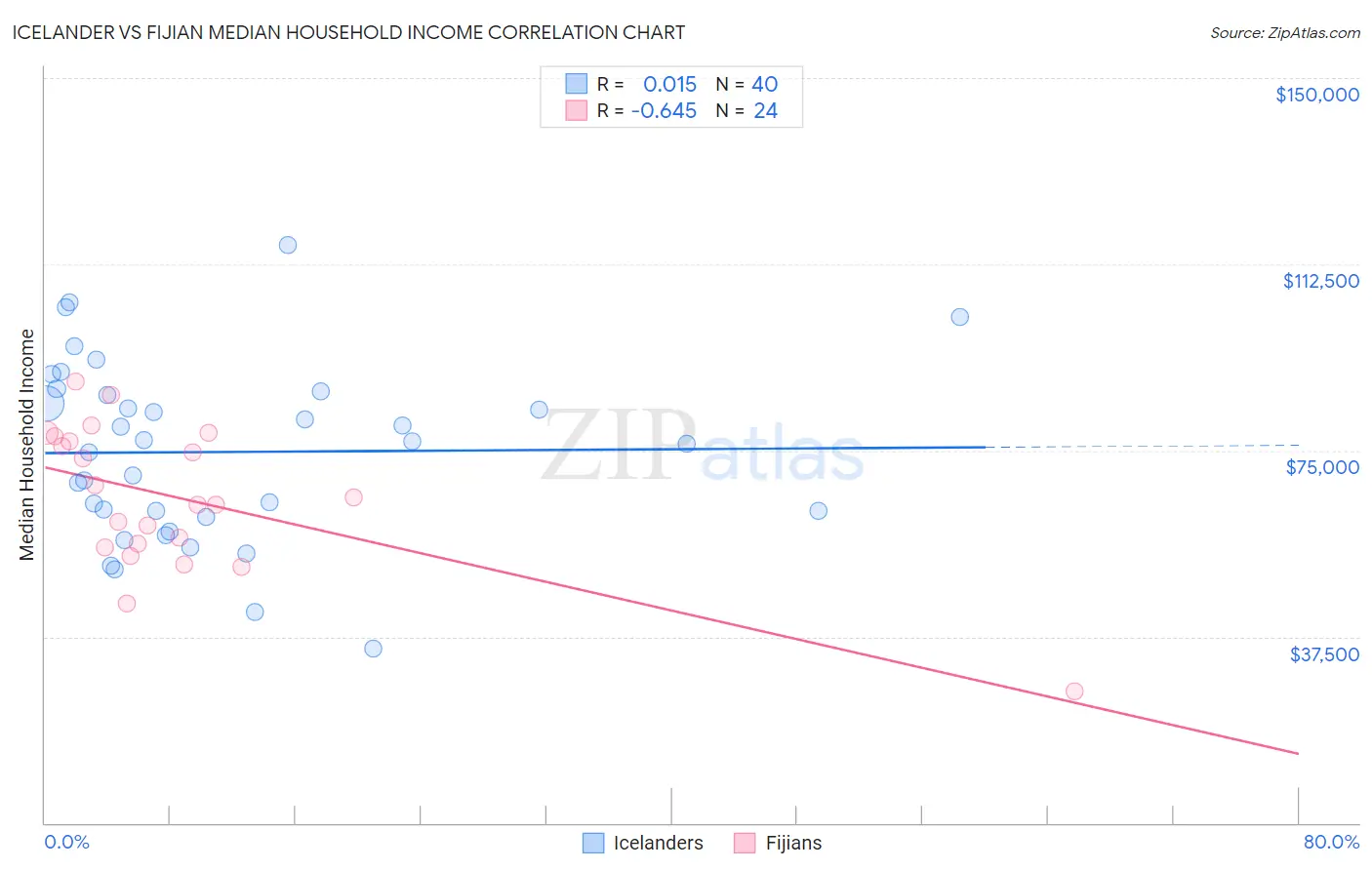 Icelander vs Fijian Median Household Income