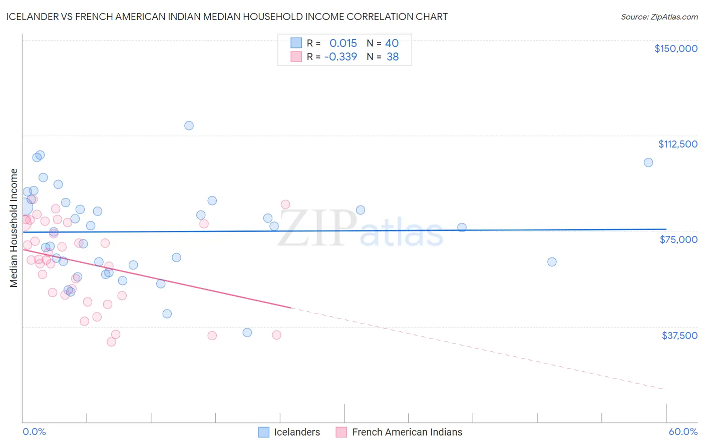 Icelander vs French American Indian Median Household Income