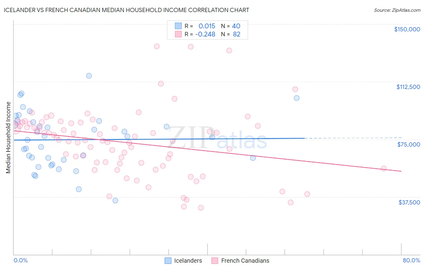 Icelander vs French Canadian Median Household Income