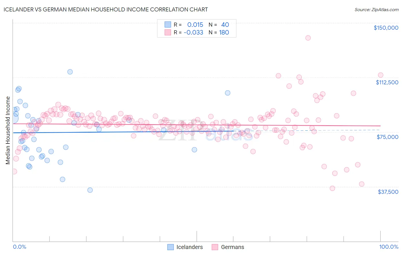 Icelander vs German Median Household Income